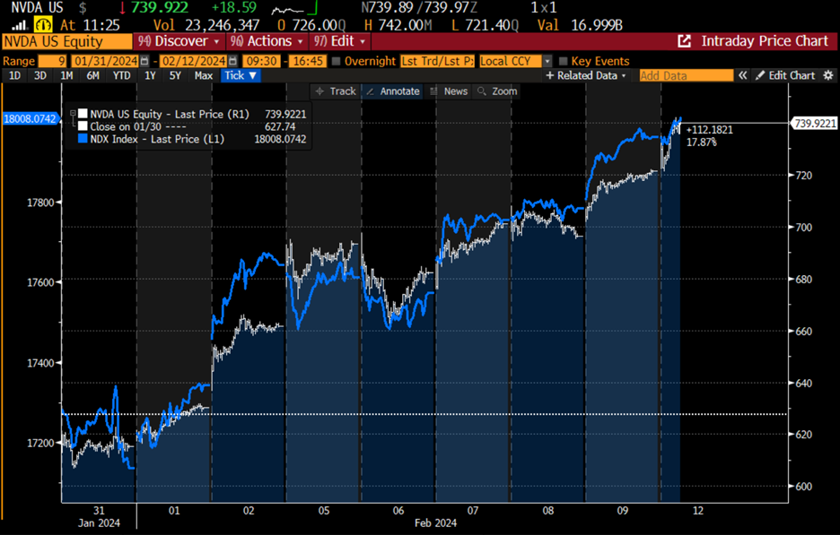 NVDA to the NASDAQ 100 Index (NDX) since January 31st