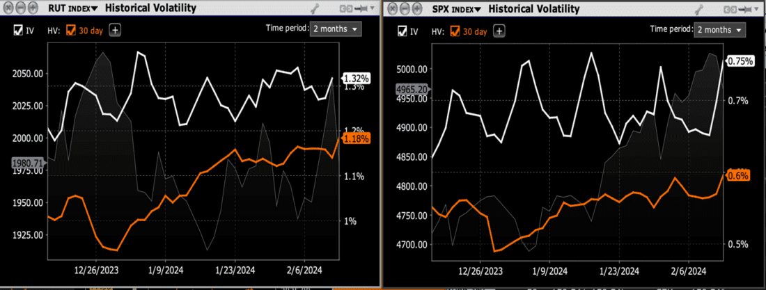 30-Day Historical (red) and Implied (white) Volatilities for Russell 2000 (left) and SPX (right)