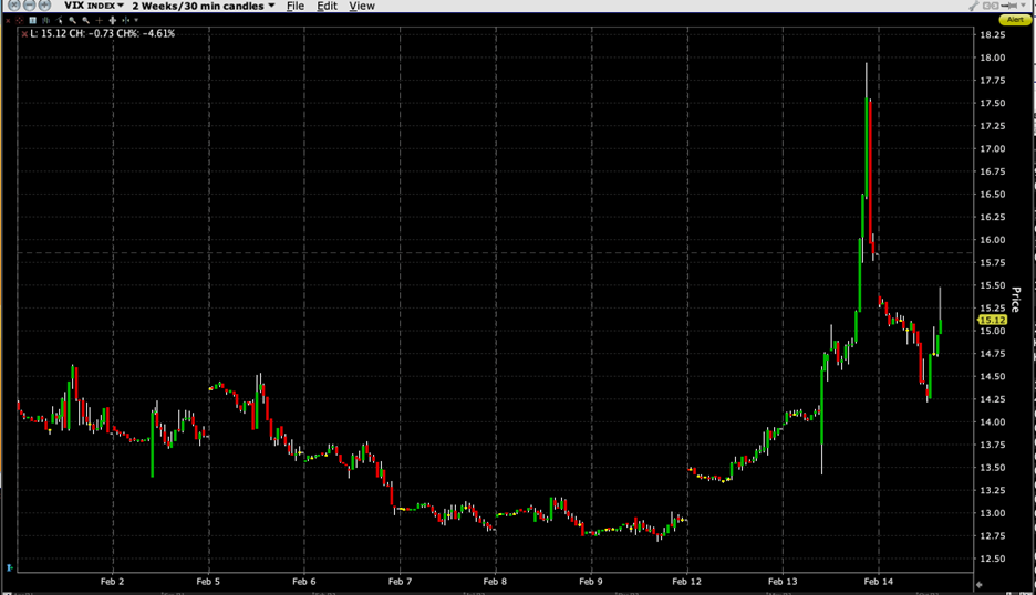 VIX Month-to-date 30-Minute Candles