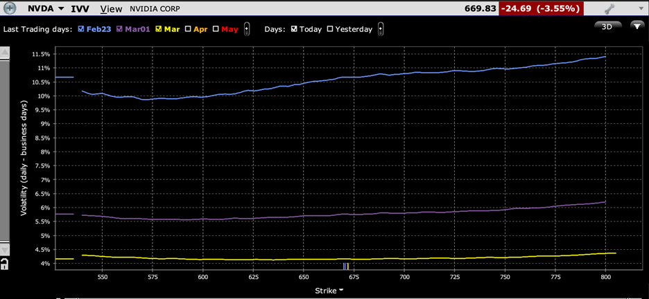 NVDA Implied Volatilities by Strike for Options Expiring February 23rd (blue), March 1st (purple), March 15th (yellow)
