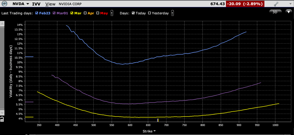 NVDA Implied Volatilities by Strike for Options Expiring February 23rd (blue), March 1st (purple), March 15th (yellow)