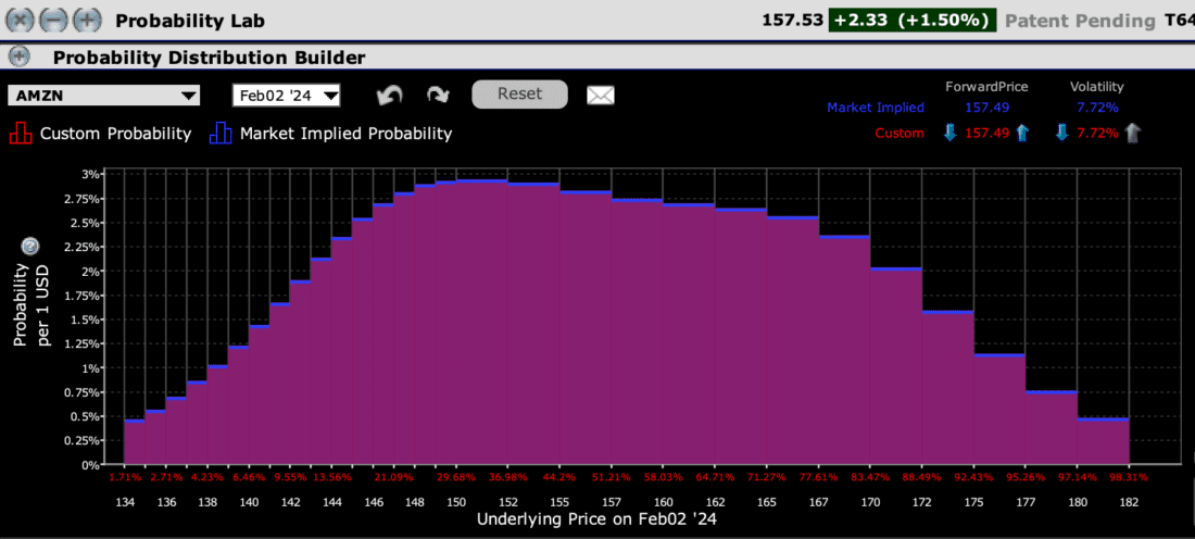 IBKR Probability Lab for AMZN Options Expiring February 2nd