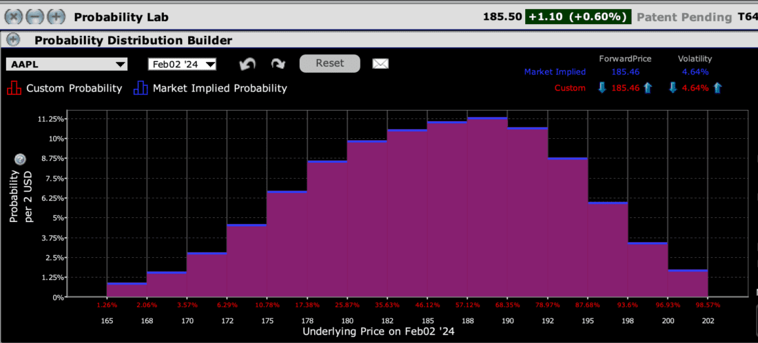 IBKR Probability Lab for AAPL Options Expiring February 2nd