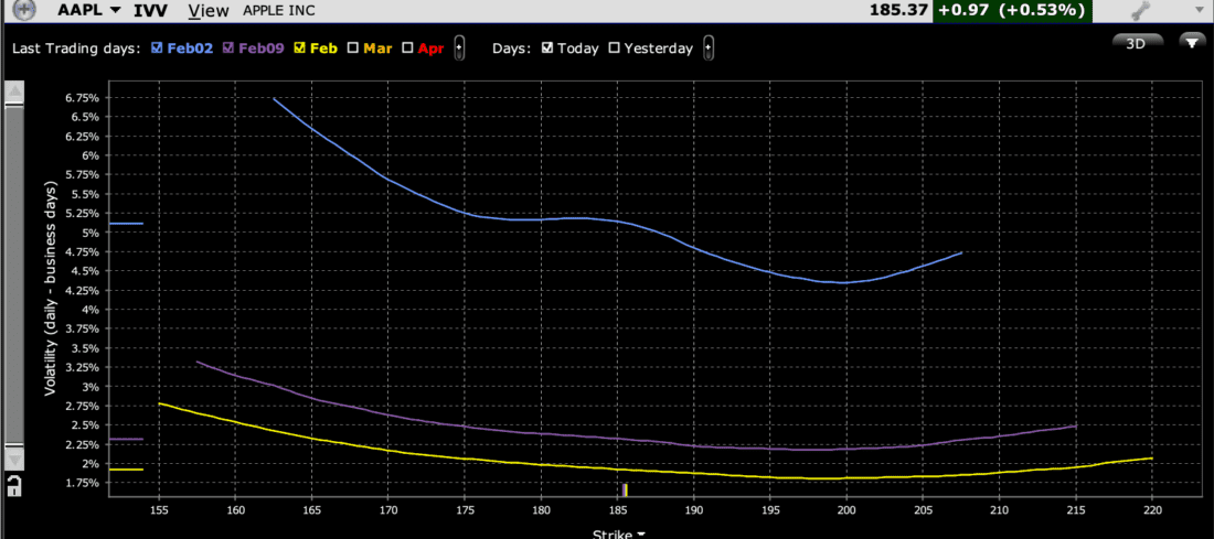 AAPL Implied Volatilities by Strike for Options Expiring February 2nd (dark blue), February 9th (purple), February 16th (yellow)