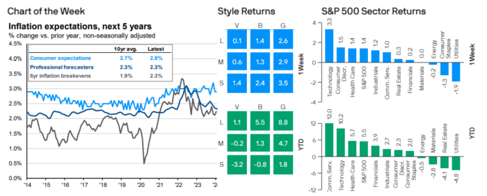 Weekly Market Recap: February 12, 2024
