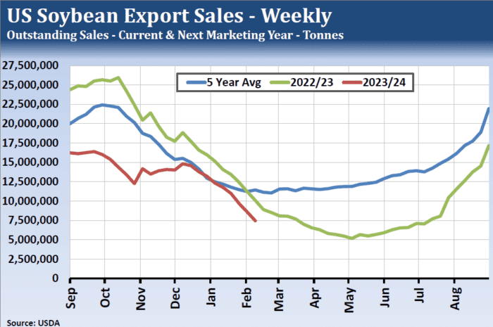 Soybeans – Too Many Negatives