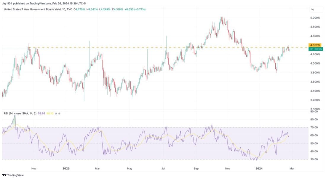 US 7 year government bond yield