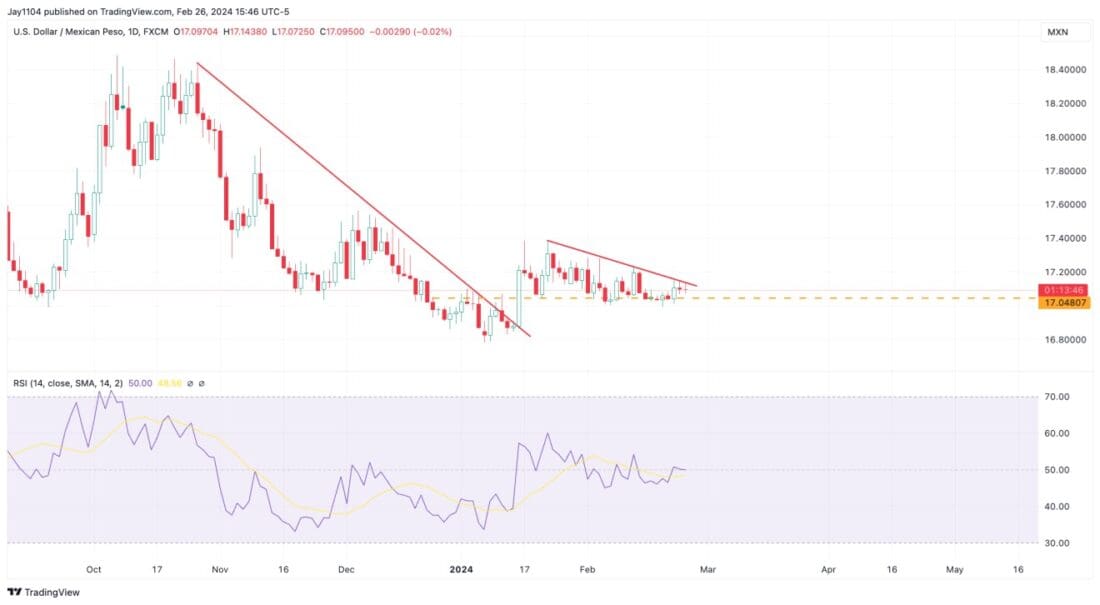 US Dollar/ Mexican Peso
