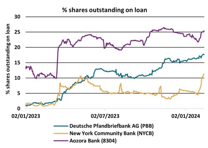CRE concerns drive shorts higher.