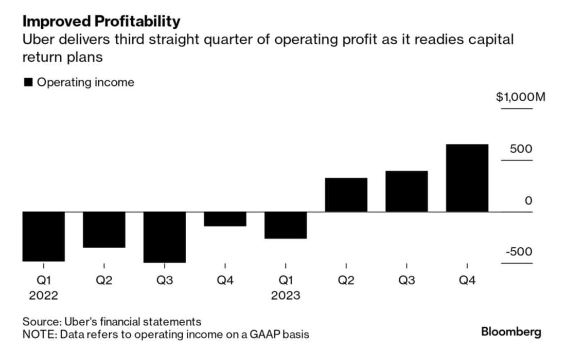 Uber profit