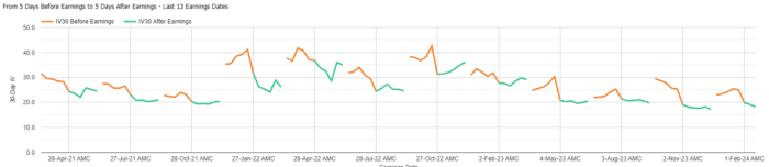 AAPL Post Earnings IV Trends: A Historical Perspective
