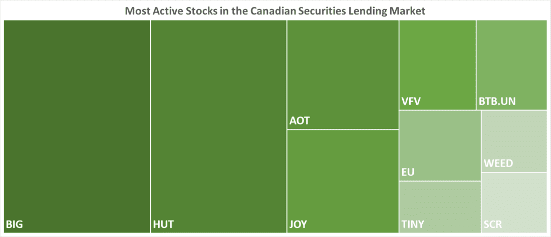 Most Active Stocks in the Canadian Securities Lending Market