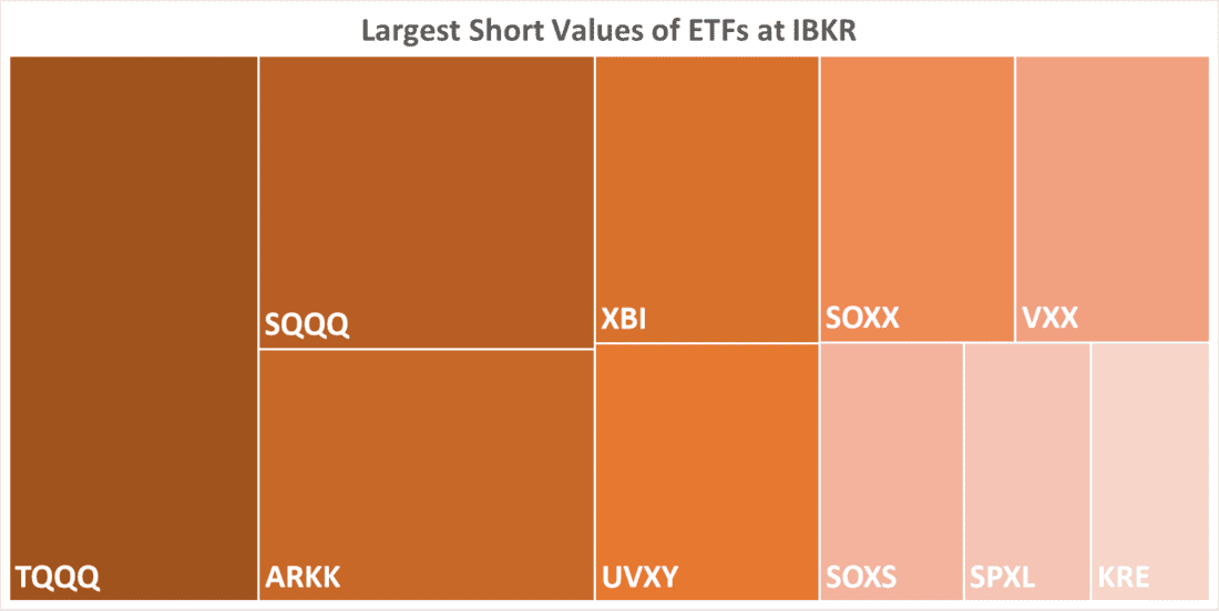Largest Short Values of ETFs at IBKR