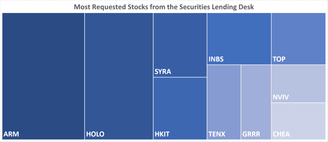 Most Requested Stocks from the Securities Lending Desk