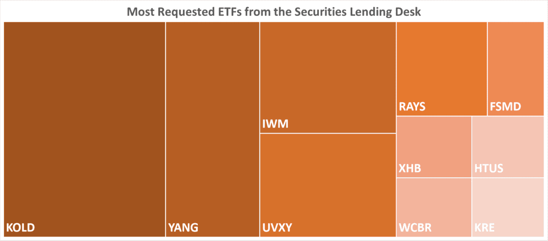 Most Requested ETFs from the Securities Lending Desk