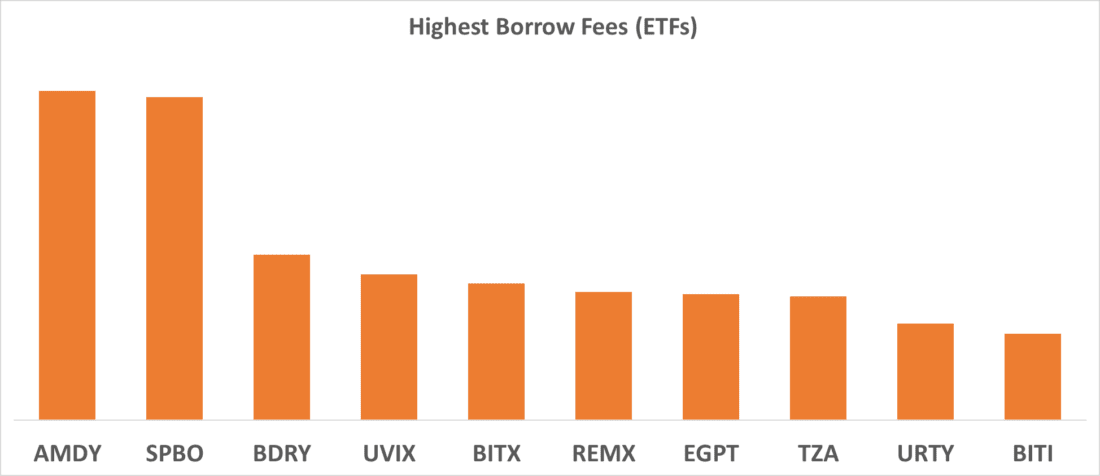 Highest Borrow Fees (ETFs)