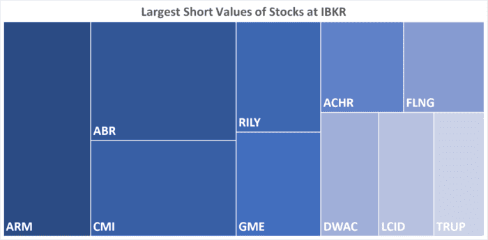 IBKR’s Hottest Shorts as of 02/22/2024