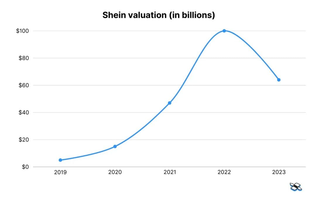 Shein valuation
