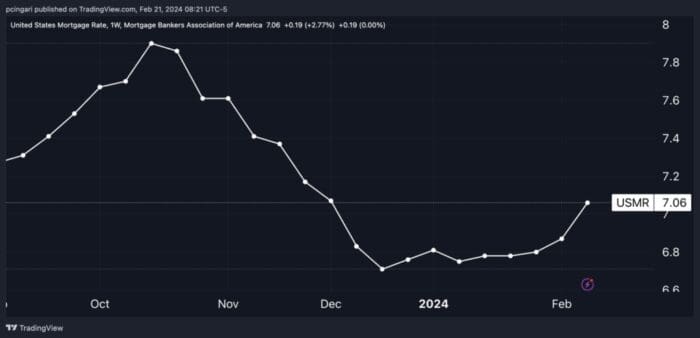 Mortgage Rates Climb Above 7% As Hot Inflation Dampens Expectations For Fed Cuts