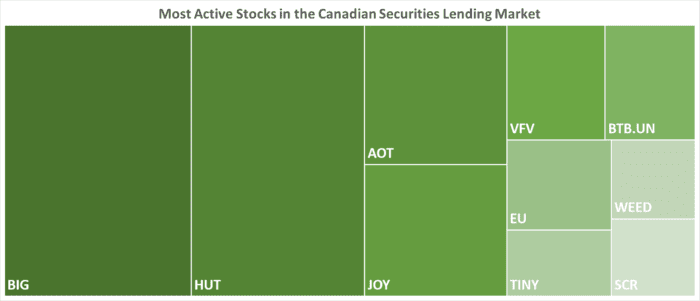 IBKR’s Most Active Stocks in the Canadian Securities Lending Market as of 02/01/2023