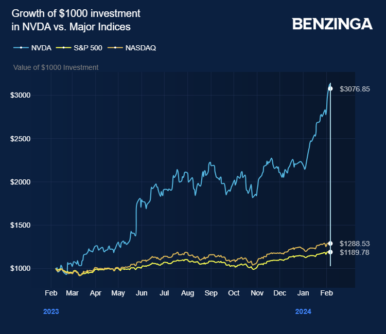Growth of $1000 investment in NVDA vs major indices