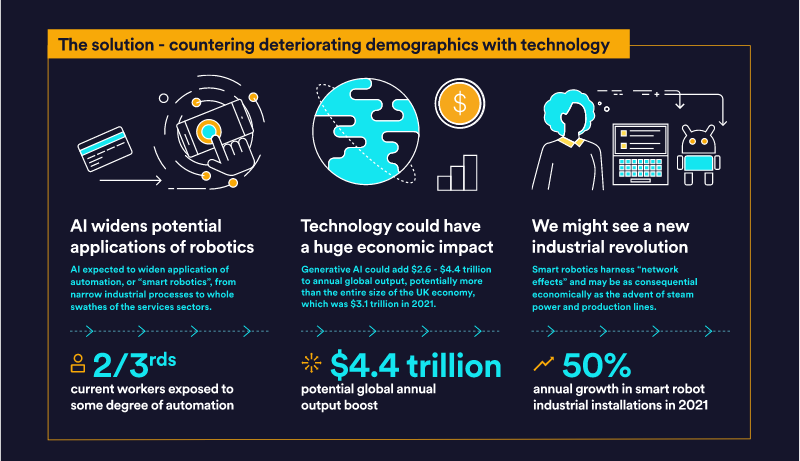 the solution - counter deteriorating demographics with technology