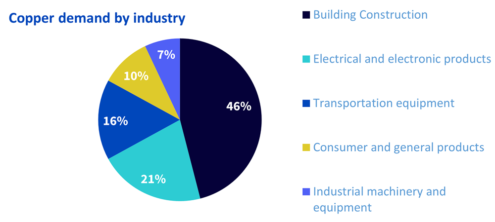 copper demand by industry