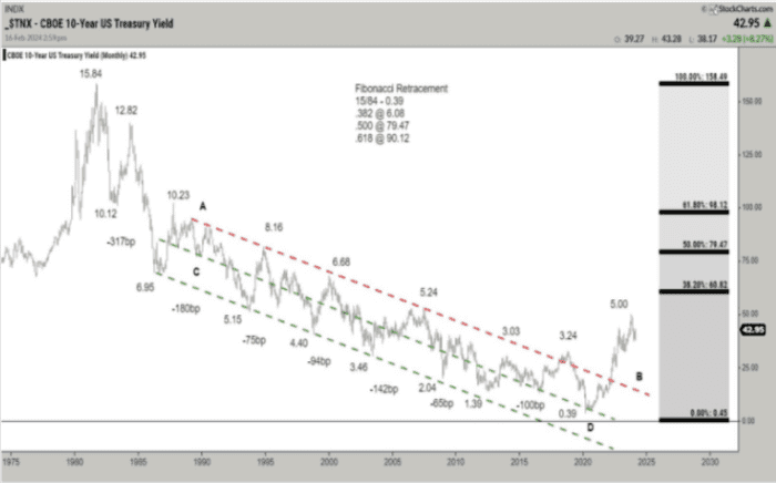 Chart Advisor: Reviewing the Big Four