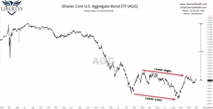 Chart Advisor: Classifying Bonds