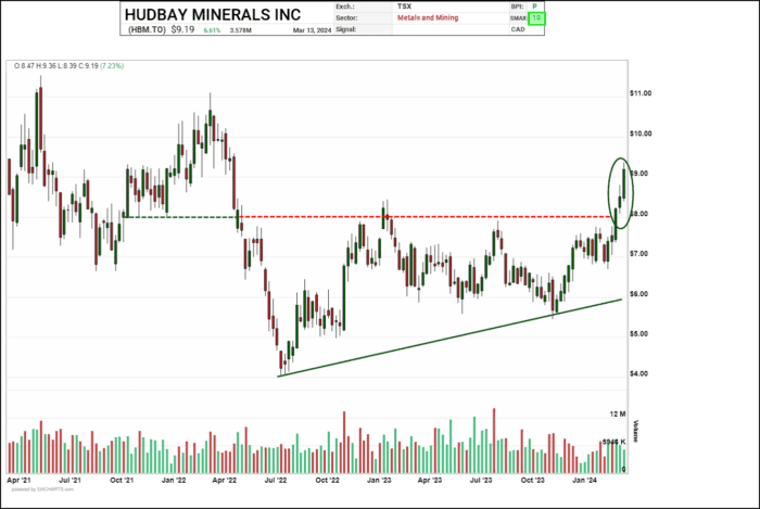 Chart Advisor: Hudbay Minerals Inc