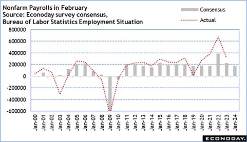 High points for US economic data scheduled for March 4 week