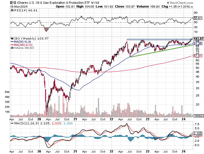 Chart Advisor: Tracking Energies’ All-Time Highs
