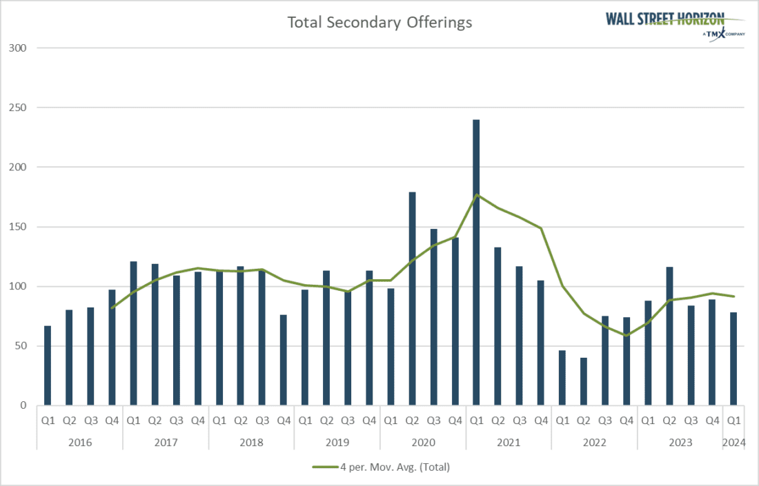 Total Shareholder Offerings Continue to Recover After a 2021-2022 Slump