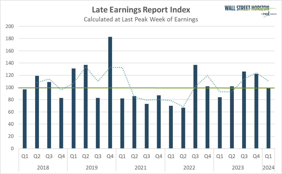Late Earnings Report Index