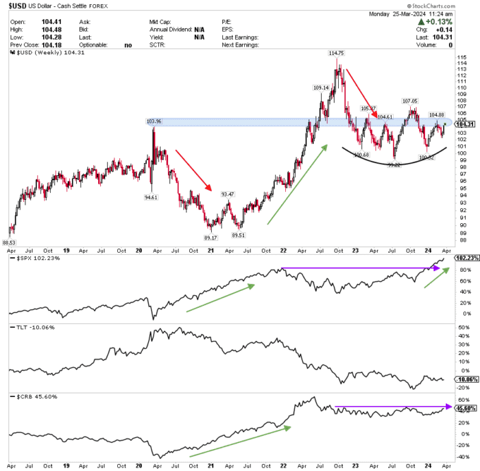 Chart Advisor: USD Making New Rules