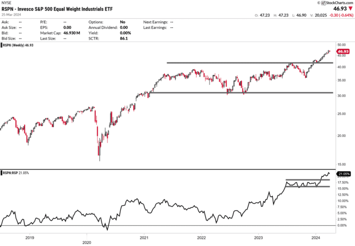 Chart Advisor: Detecting Persistent Optimism