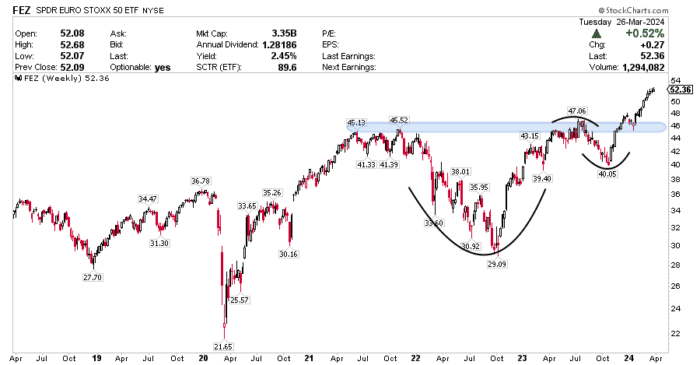 Chart Advisor: Examining Steep European Uptrends