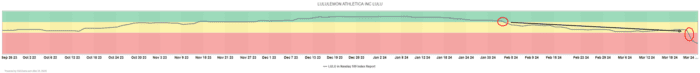 Chart Advisor: When Life Gives You Lululemons