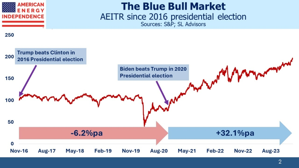 Blog Image March 13 2024 2 AEITR since 2016 presidential election