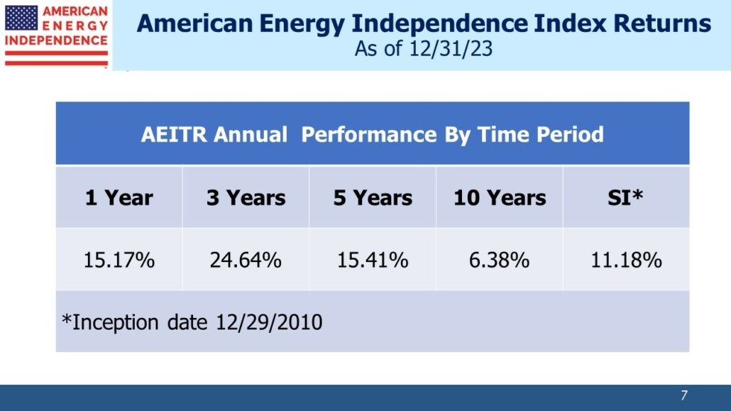 Blog Image March 13 2024 7 American Energy Independence Index Returns 12/31/23