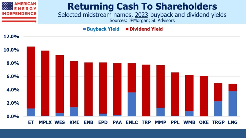 Blog Image March 13 2024 Revised 4a selected midstream names, 2023 buyback and dividend yields