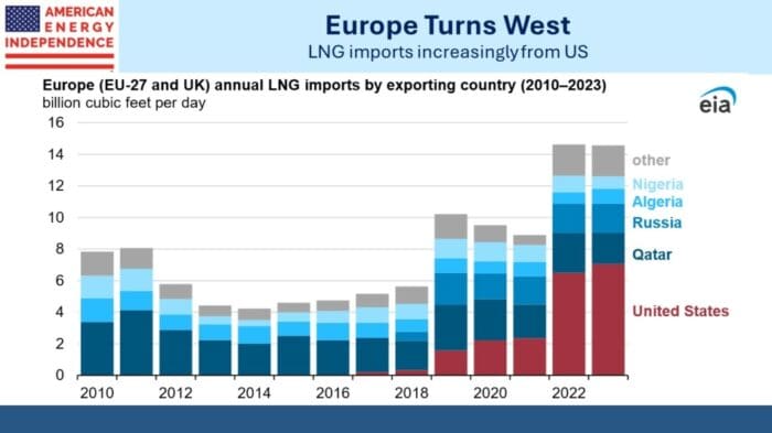 Russian Gas Exports Face An Uncertain Recovery