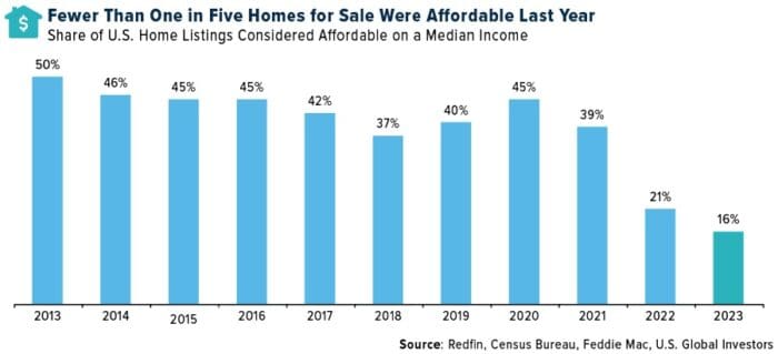 Gold Shines As Homebuying Affordability Hits A Record Low