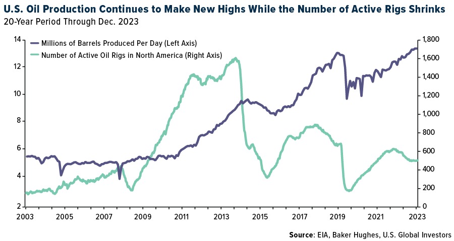 U.S. Oil Production Continues to Make new Highs While the Number of Active Rigs Shrinks