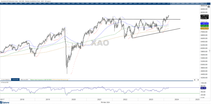 Chart Advisor: SPX is on a Roll