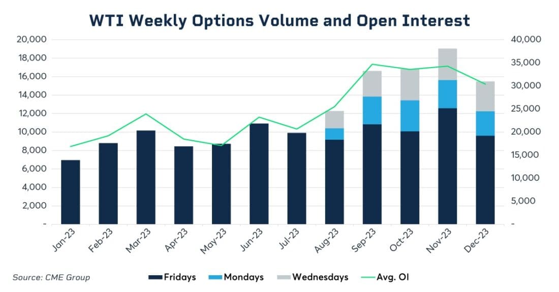 WTI Weekly Options