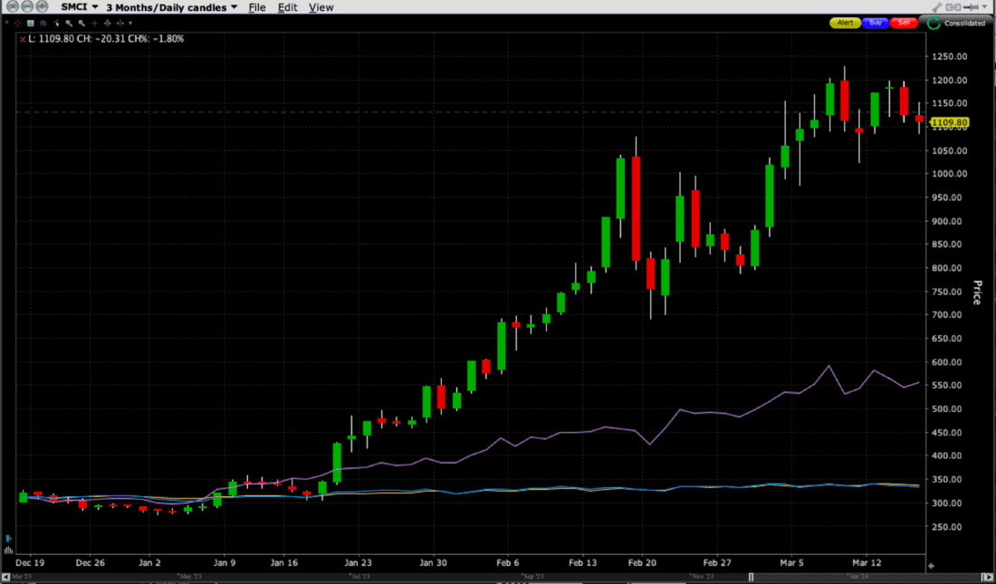 3-Month Chart, SMCI (red/green daily candles), NVDA (purple line), NDX (blue line), SPX (white line)