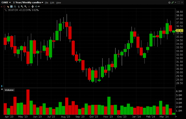 CAKE is currently trading at $35.87. CAKE has a 52-week high of $37.59 and a 52-week low of $28.34.