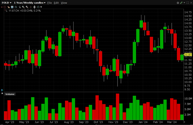 FOLD is currently trading at $11.87. FOLD has a 52-week high of $14.57 and a 52-week low of $9.70.