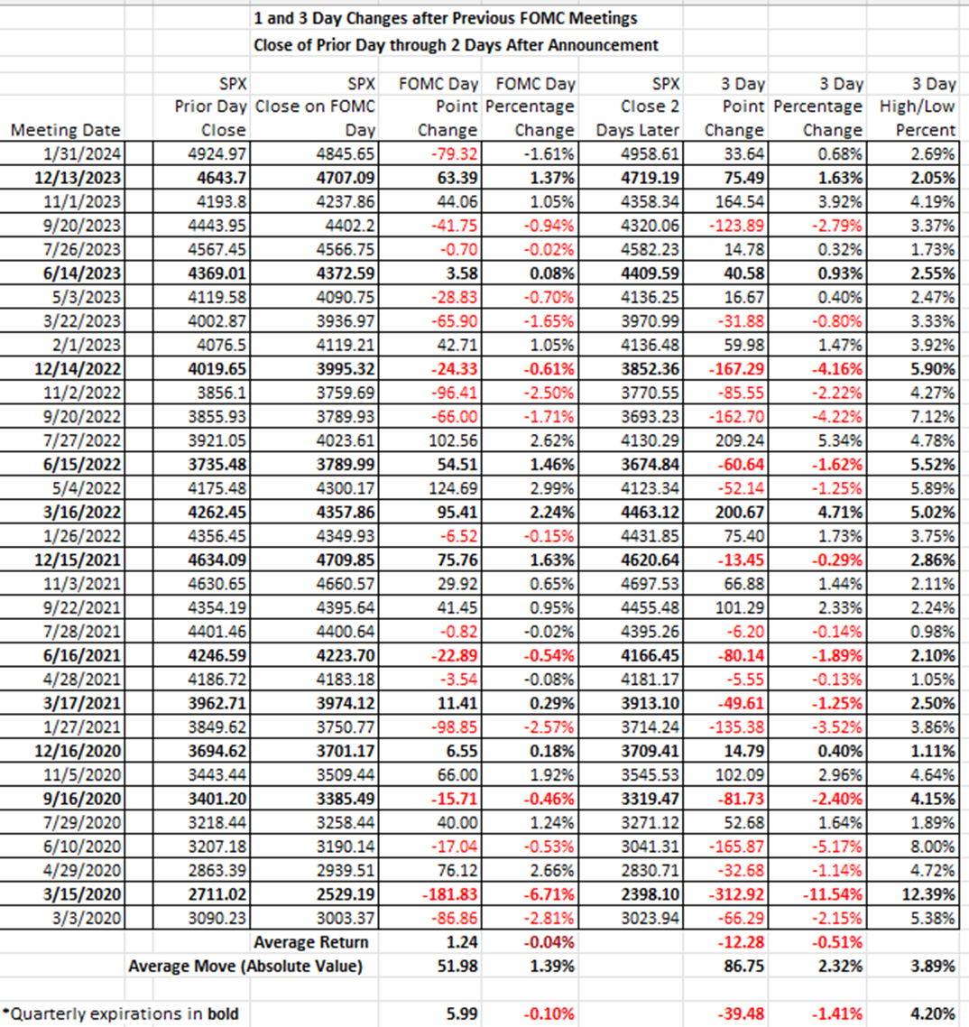 1 and 3 day changes after previous FOMC Meetings